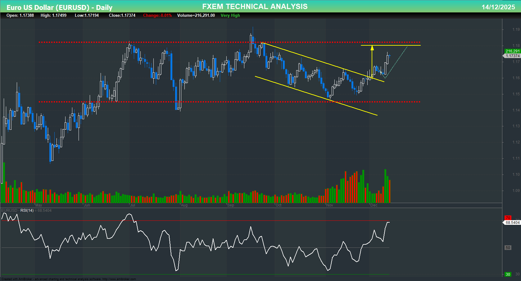 EURUSD Chart on the weekly time frame
